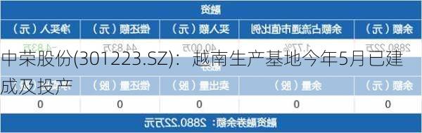 中荣股份(301223.SZ)：越南生产基地今年5月已建成及投产