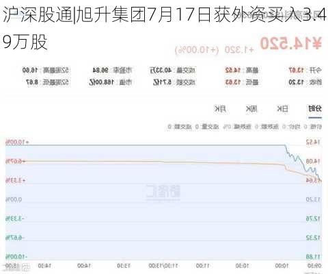 沪深股通|旭升集团7月17日获外资买入3.49万股