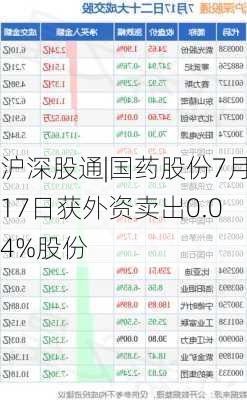 沪深股通|国药股份7月17日获外资卖出0.04%股份