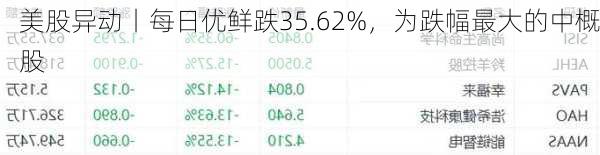 美股异动丨每日优鲜跌35.62%，为跌幅最大的中概股