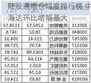 陆股通增仓幅度排行榜 中海达环比增幅最大