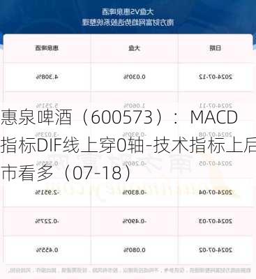 惠泉啤酒（600573）：MACD指标DIF线上穿0轴-技术指标上后市看多（07-18）