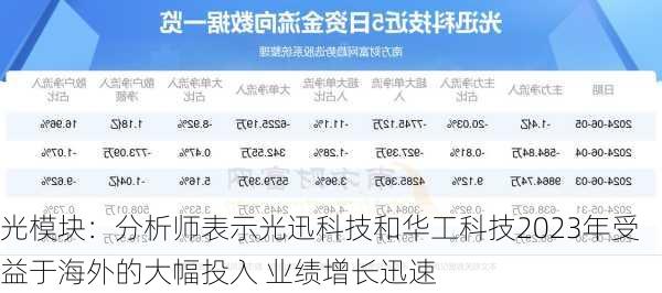 光模块：分析师表示光迅科技和华工科技2023年受益于海外的大幅投入 业绩增长迅速