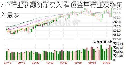 7个行业获融资净买入 有色金属行业获净买入最多