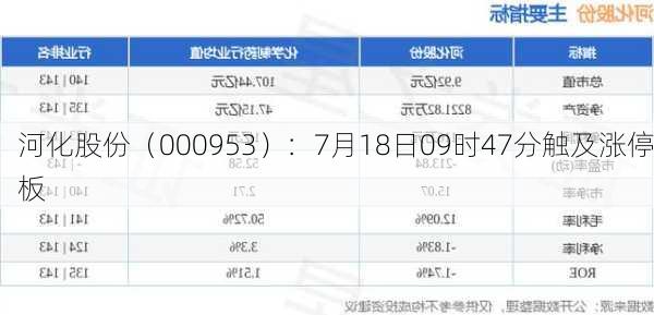 河化股份（000953）：7月18日09时47分触及涨停板