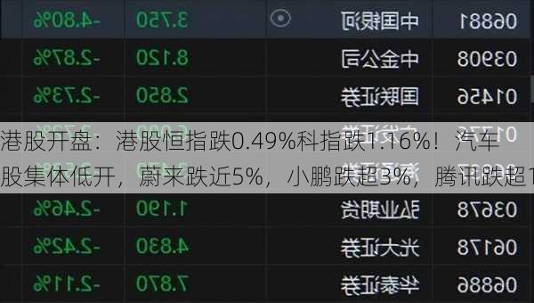 港股开盘：港股恒指跌0.49%科指跌1.16%！汽车股集体低开，蔚来跌近5%，小鹏跌超3%，腾讯跌超1%