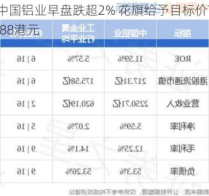 中国铝业早盘跌超2% 花旗给予目标价7.88港元