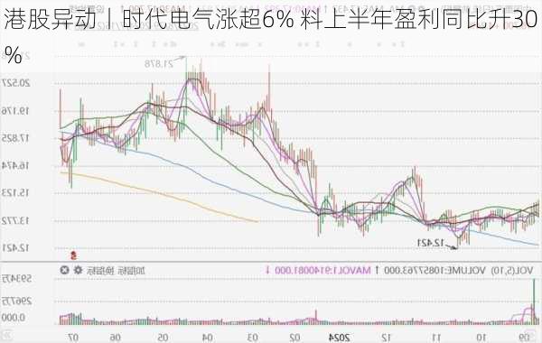 港股异动丨时代电气涨超6% 料上半年盈利同比升30%