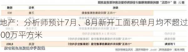 房地产：分析师预计7月、8月新开工面积单月均不超过6000万平方米