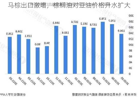 马棕出口激增，棕榈油对豆油价格升水扩大