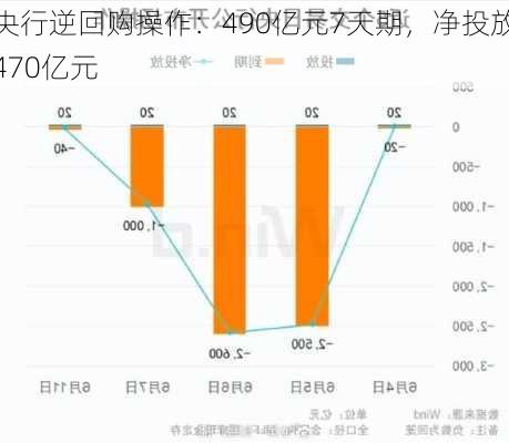 央行逆回购操作：490亿元7天期，净投放470亿元