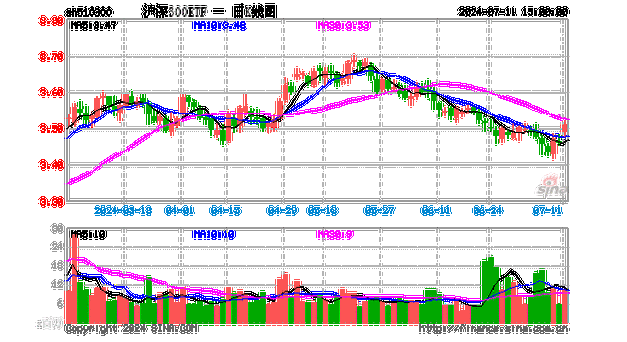 华泰柏瑞沪深300ETF：成交额破80亿，溢价风险引关注