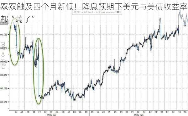 双双触及四个月新低！降息预期下美元与美债收益率都“蔫了”