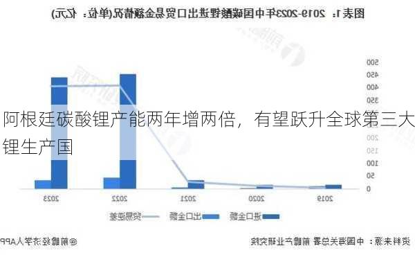 阿根廷碳酸锂产能两年增两倍，有望跃升全球第三大锂生产国