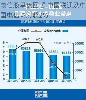 电信股早盘回暖 中国联通及中国电信均涨超2%