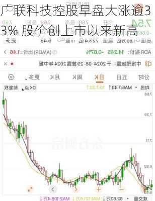 广联科技控股早盘大涨逾33% 股价创上市以来新高