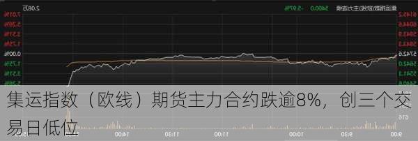 集运指数（欧线）期货主力合约跌逾8%，创三个交易日低位