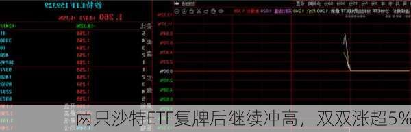 两只沙特ETF复牌后继续冲高，双双涨超5%