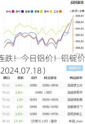 3连跌！今日铝价！铝锭价格（2024.07.18）