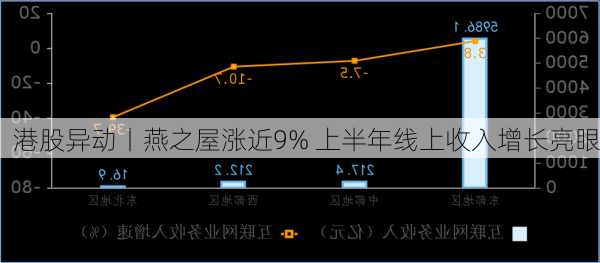 港股异动丨燕之屋涨近9% 上半年线上收入增长亮眼