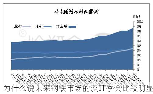 为什么说未来钢铁市场的淡旺季会比较明显