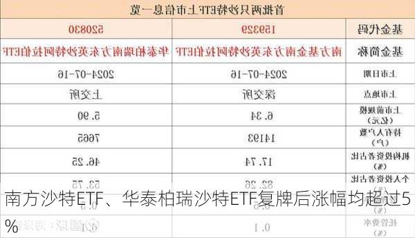 南方沙特ETF、华泰柏瑞沙特ETF复牌后涨幅均超过5%