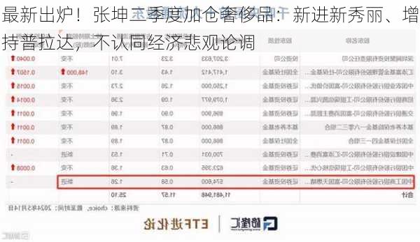 最新出炉！张坤二季度加仓奢侈品：新进新秀丽、增持普拉达，不认同经济悲观论调