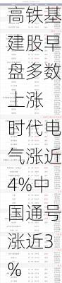 高铁基建股早盘多数上涨 时代电气涨近4%中国通号涨近3%