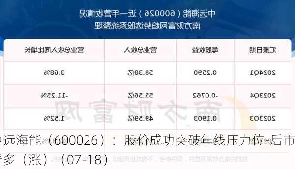 中远海能（600026）：股价成功突破年线压力位-后市看多（涨）（07-18）