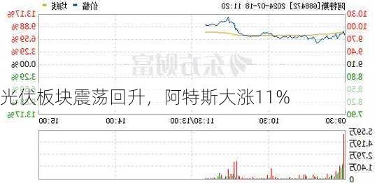 光伏板块震荡回升，阿特斯大涨11%