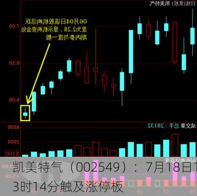 凯美特气（002549）：7月18日13时14分触及涨停板