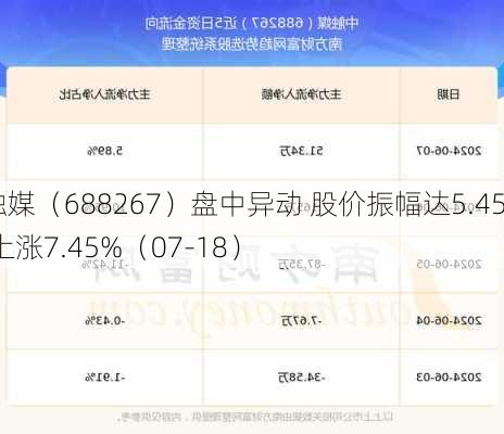 中触媒（688267）盘中异动 股价振幅达5.45%  上涨7.45%（07-18）