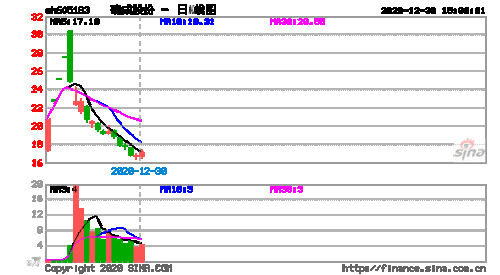 确成股份（605183）：股价成功突破年线压力位-后市看多（涨）（07-18）