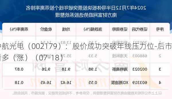 中航光电（002179）：股价成功突破年线压力位-后市看多（涨）（07-18）