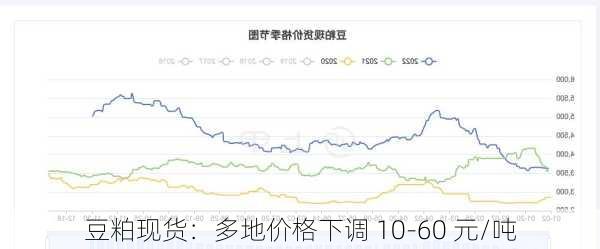 豆粕现货：多地价格下调 10-60 元/吨