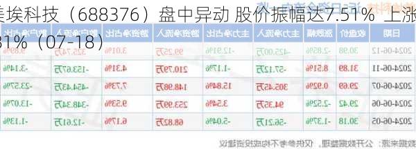 美埃科技（688376）盘中异动 股价振幅达7.51%  上涨6.81%（07-18）