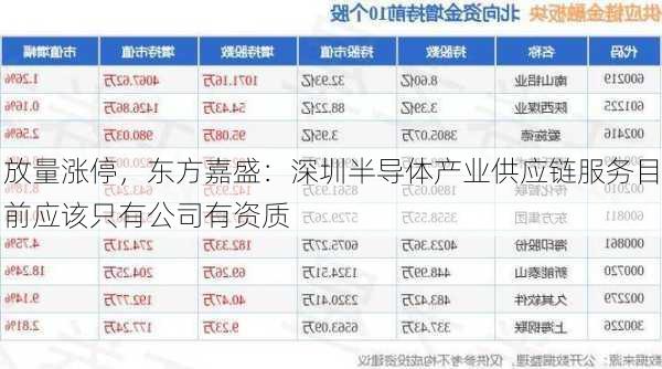 放量涨停，东方嘉盛：深圳半导体产业供应链服务目前应该只有公司有资质