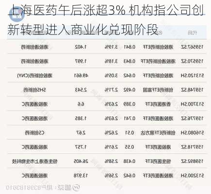 上海医药午后涨超3% 机构指公司创新转型进入商业化兑现阶段