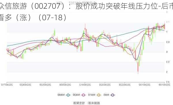 众信旅游（002707）：股价成功突破年线压力位-后市看多（涨）（07-18）