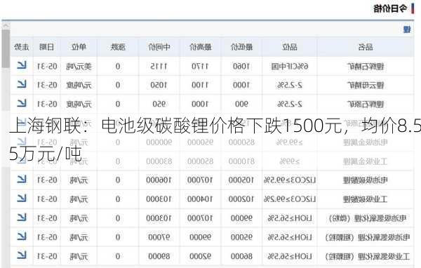 上海钢联：电池级碳酸锂价格下跌1500元，均价8.55万元/吨