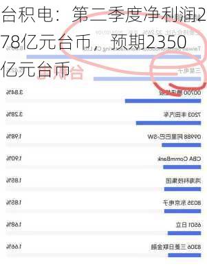 台积电：第二季度净利润2478亿元台币，预期2350亿元台币