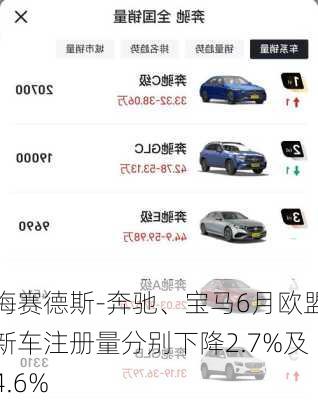 梅赛德斯-奔驰、宝马6月欧盟新车注册量分别下降2.7%及4.6%