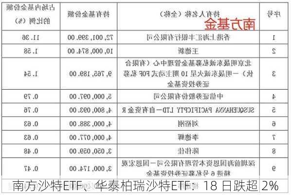 南方沙特ETF、华泰柏瑞沙特ETF：18 日跌超 2%