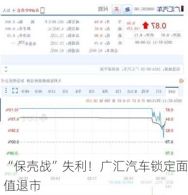 “保壳战”失利！广汇汽车锁定面值退市