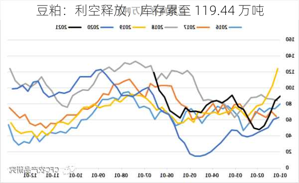 豆粕：利空释放，库存累至 119.44 万吨