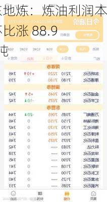 山东地炼：炼油利润本周环比涨 88.9 元/吨