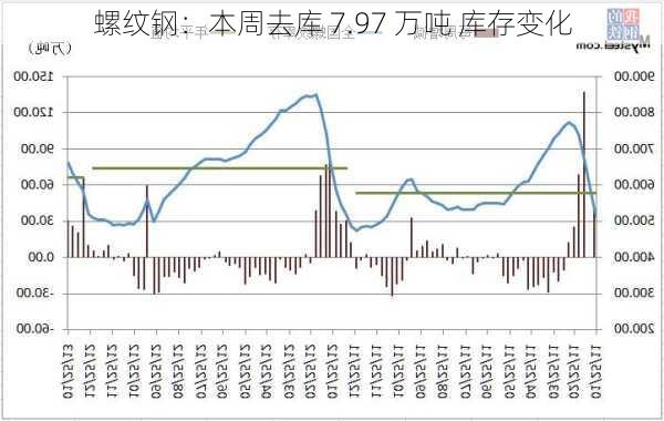 螺纹钢：本周去库 7.97 万吨 库存变化