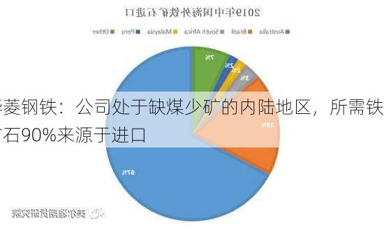 华菱钢铁：公司处于缺煤少矿的内陆地区，所需铁矿石90%来源于进口