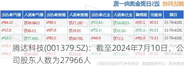 腾达科技(001379.SZ)：截至2024年7月10日，公司股东人数为27966人