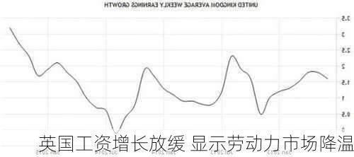 英国工资增长放缓 显示劳动力市场降温